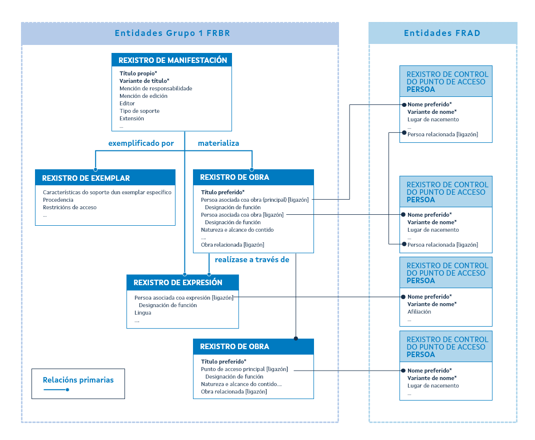 Diagrama rexistro de entidades