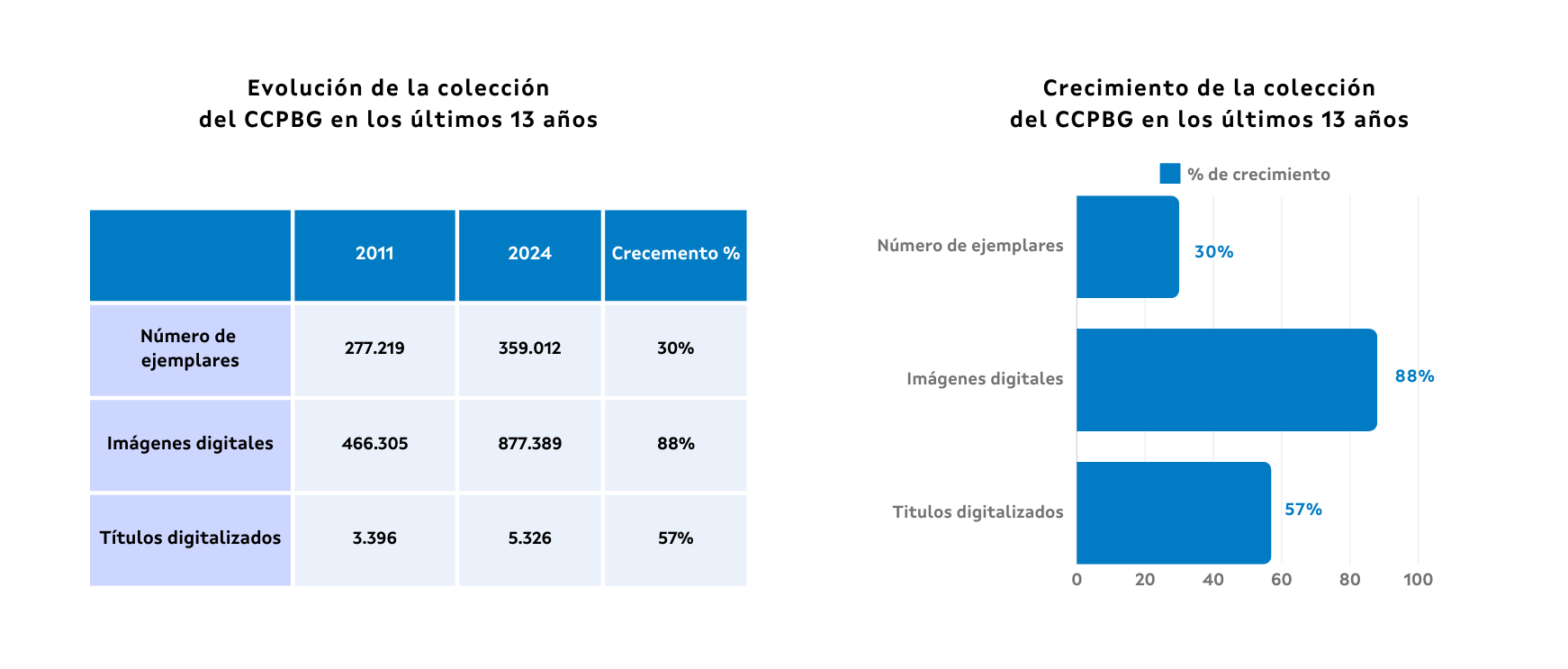 Evolución de la colección del CCPBG en los últimos 13 años